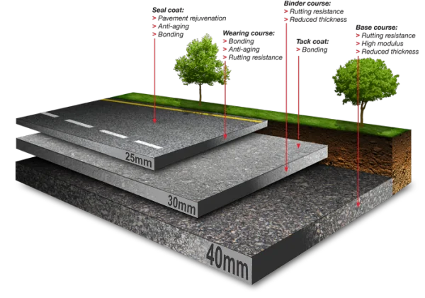 Cross-section diagram of asphalt pavement layers on a road base